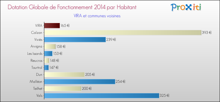Montant des dotations globales de fonctionnement DGF par Habitant pour VIRA et les communes proches en 2014. Comparaison des des dotations globales de fonctionnement DGF par habitant pour VIRA et les communes voisines en 2014.