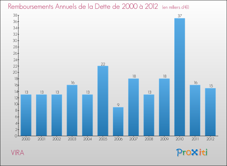 Evolution de l'annuité de la dette pour la commune de VIRA de 2000 à 2012 Annuités de la dette pour VIRA de 2000 à 2012