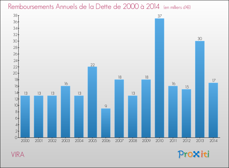 Evolution de l'annuité de la dette pour la commune de VIRA de 2000 à 2014 Annuités de la dette pour VIRA de 2000 à 2014