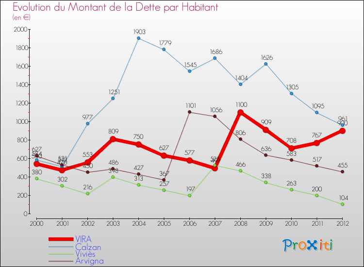 Evolution de la dette par habitant pour la commune de VIRA et les communes proches de 2000 à 2012 Comparaison de la dette par habitant pour VIRA et les communes voisines de 2000 à 2012