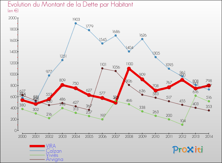 Evolution de la dette par habitant pour la commune de VIRA et les communes proches de 2000 à 2014 Comparaison de la dette par habitant pour VIRA et les communes voisines de 2000 à 2014