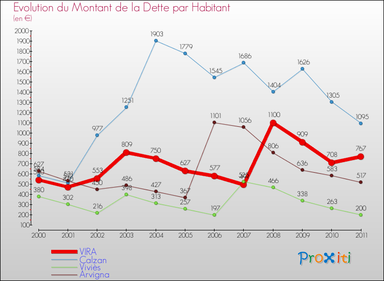 Evolution de la dette par habitant pour la commune de VIRA et les communes proches Comparaison de la dette par habitant pour VIRA et les communes voisines