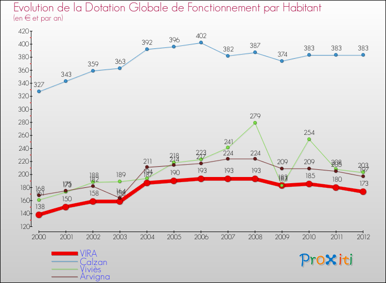 Evolution et montant de la dotation globale de fonctionnement par Habitant pour VIRA et les communes proches Comparaison des dotations globales de fonctionnement par habitant pour VIRA et les communes voisines
