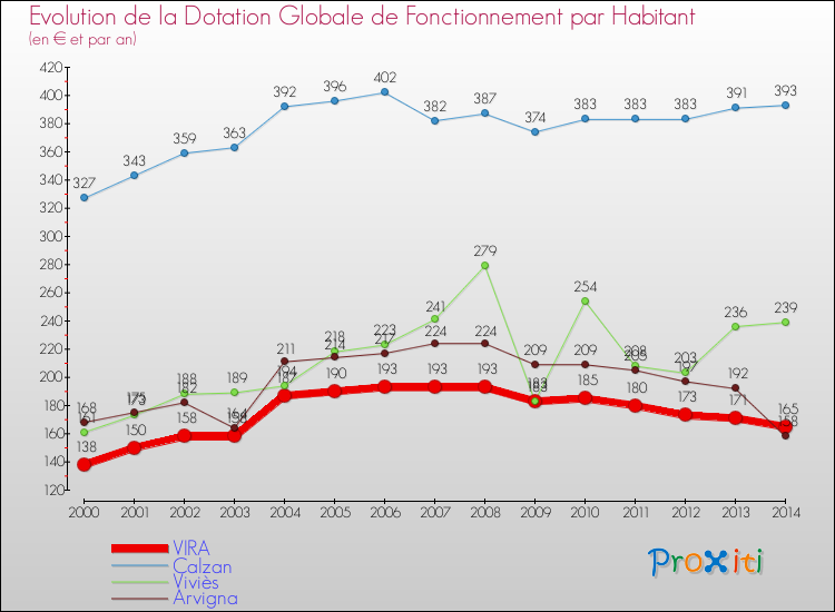 Evolution et montant de la dotation globale de fonctionnement par Habitant pour VIRA et les communes proches de 2000 à 2014. Comparaison des dotations globales de fonctionnement par habitant pour VIRA et les communes voisines de 2000 à 2014.