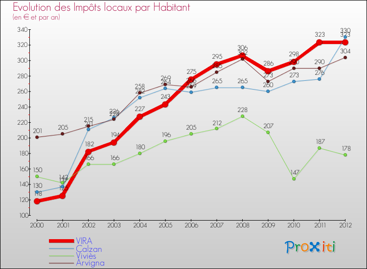 Evolution et montant des impôts locaux par Habitant pour VIRA et les communes proches Comparaison des impôts locaux par habitant pour VIRA et les communes voisines