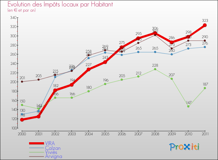 Evolution et montant des impôts locaux par Habitant pour VIRA et les communes proches Comparaison des impôts locaux par habitant pour VIRA et les communes voisines