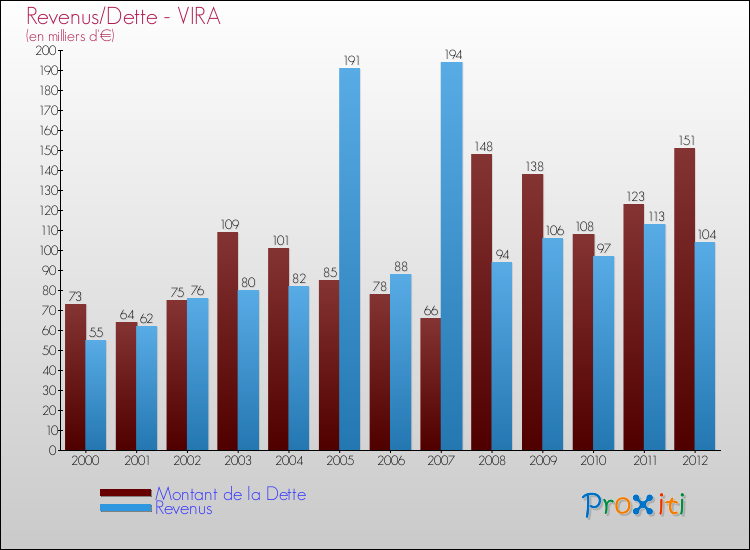 Evolution comparée de la dette et des revenus pour la commune de VIRA de 2000 à 2012 Comparaison de la dette et des revenus pour VIRA de 2000 à 2012