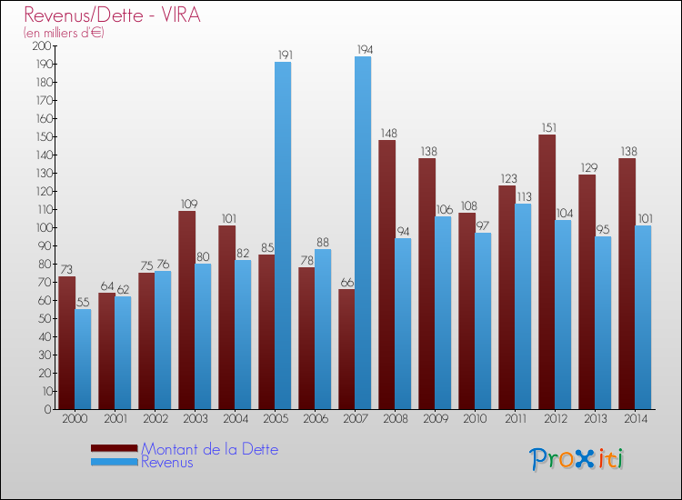 Evolution comparée de la dette et des revenus pour la commune de VIRA de 2000 à 2014 Comparaison de la dette et des revenus pour VIRA de 2000 à 2014