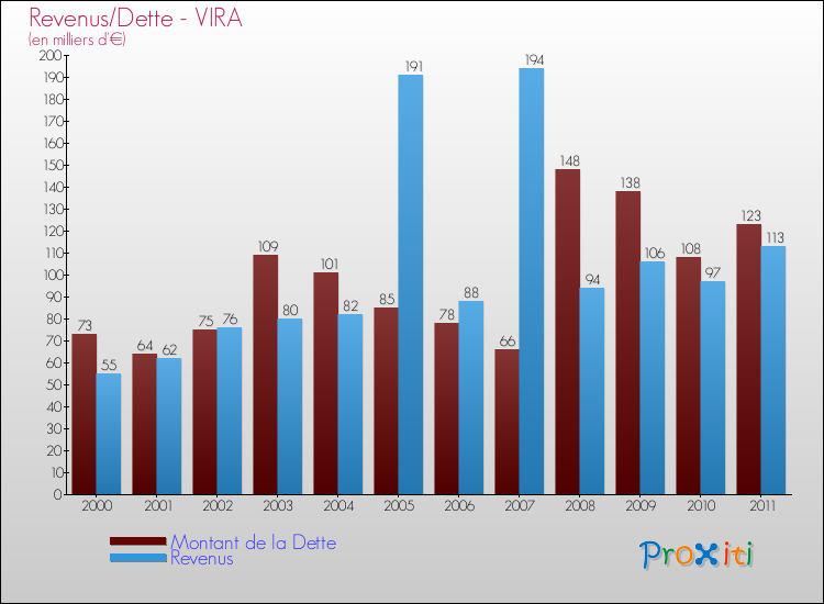 Evolution comparée de la dette et des revenus pour la commune de VIRA de 2000 à 2011 Comparaison de la dette et des revenus pour VIRA de 2000 à 2011