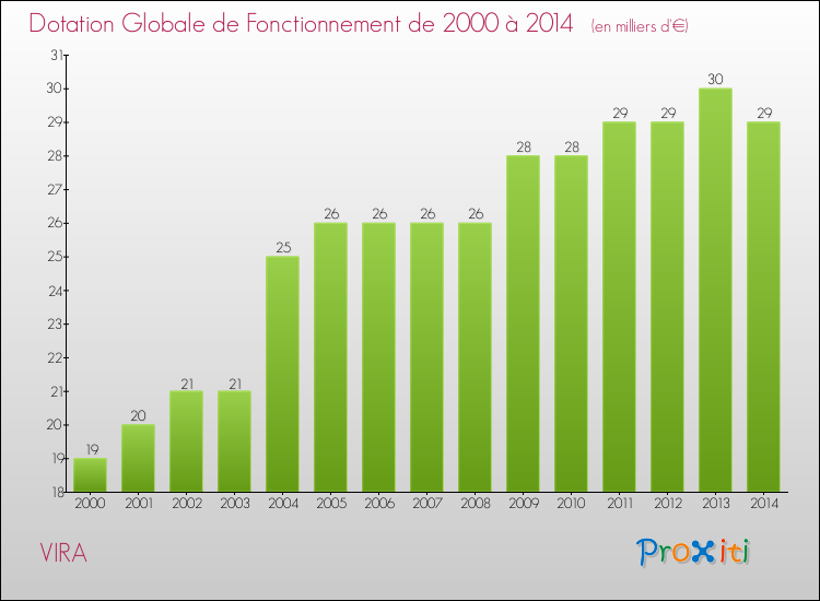 Evolution du montant de la Dotation Globale de Fonctionnement pour la commune de VIRA de 2000 à 2014 Evolution du montant de la Dotation Globale de Fonctionnement pour VIRA de 2000 à 2014