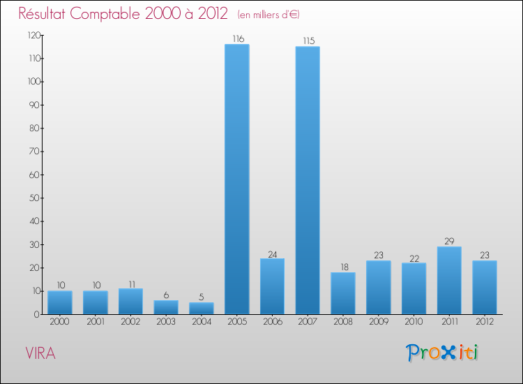 Evolution du résultat comptable pour la commune de VIRA de 2000 à 2012 Evolution du résultat comptable pour VIRA de 2000 à 2012