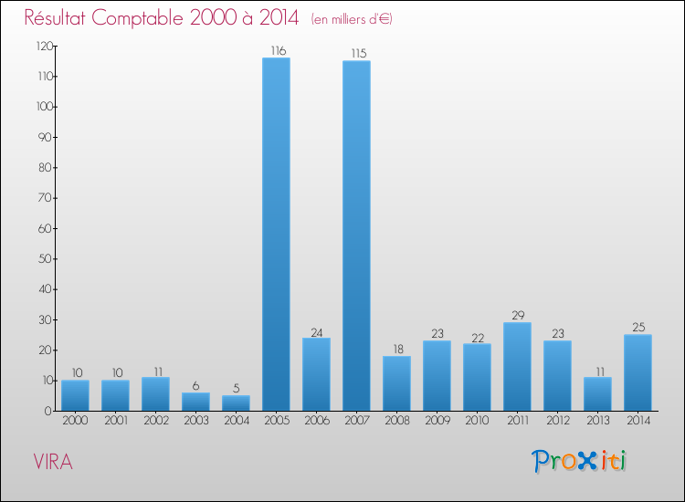 Evolution du résultat comptable pour la commune de VIRA de 2000 à 2014 Evolution du résultat comptable pour VIRA de 2000 à 2014
