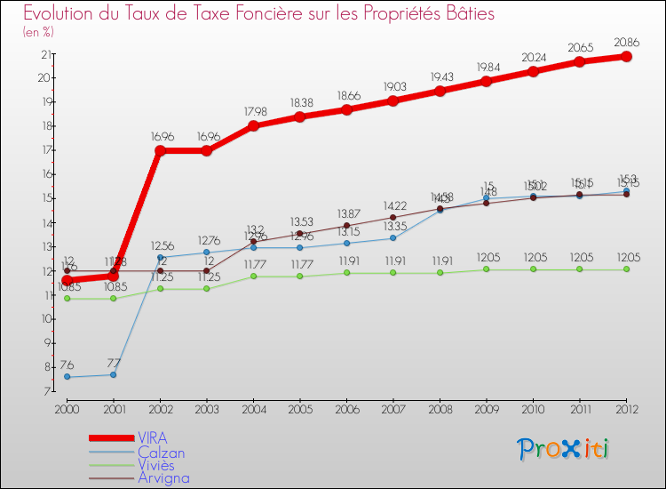 Evolution du taux de la taxe foncière sur le bati pour VIRA et les communes proches de 2000 à 2012 Comparaison des taux de taxe foncière sur le bati pour VIRA et les communes voisines de 2000 à 2012