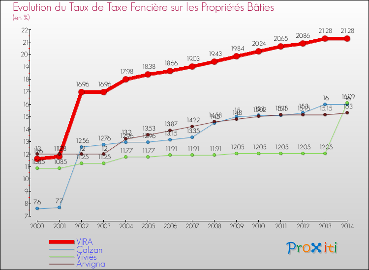 Evolution du taux de la taxe foncière sur le bati pour VIRA et les communes proches de 2000 à 2014 Comparaison des taux de taxe foncière sur le bati pour VIRA et les communes voisines de 2000 à 2014