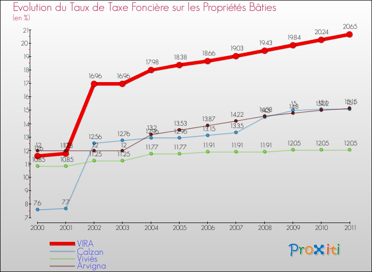 Evolution du taux de la taxe foncière sur le bati pour VIRA et les communes proches Comparaison des taux de taxe foncière sur le bati pour VIRA et les communes voisines