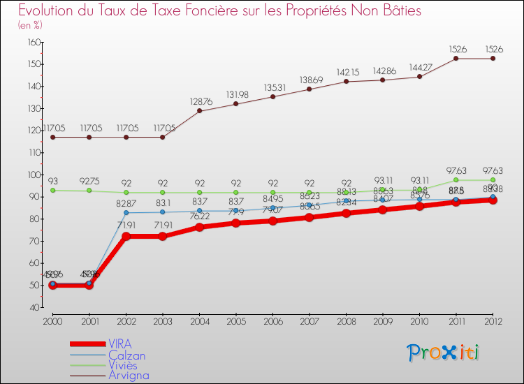 Evolution du taux de la taxe foncière sur les immeubles et terrains non batis pour VIRA et les communes proches de 2000 à 2012 Comparaison des taux de la taxe foncière sur les immeubles et terrains non batis pour VIRA et les communes voisines de 2000 à 2012
