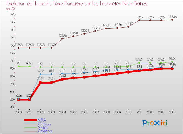 Evolution du taux de la taxe foncière sur les immeubles et terrains non batis pour VIRA et les communes proches de 2000 à 2014 Comparaison des taux de la taxe foncière sur les immeubles et terrains non batis pour VIRA et les communes voisines de 2000 à 2014