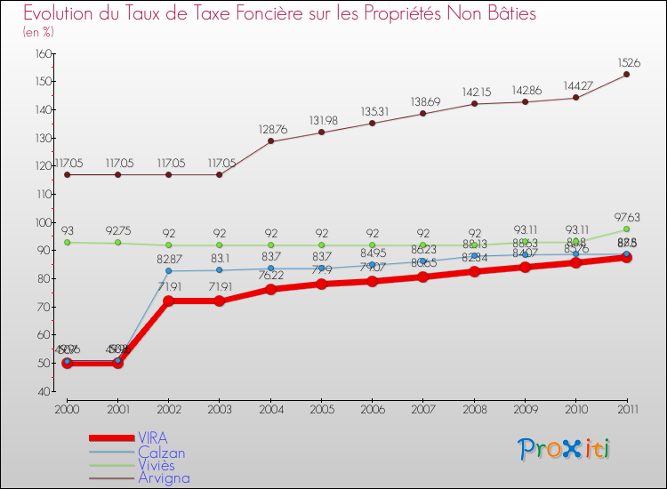 Evolution du taux de la taxe foncière sur les immeubles et terrains non batis pour VIRA et les communes proches Comparaison des taux de la taxe foncière sur les immeubles et terrains non batis pour VIRA et les communes voisines