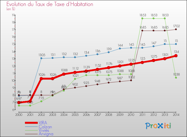 Evolution du taux de la taxe d'habitation pour VIRA et les communes proches de 2000 à 2014 Comparaison des taux de la taxe d'habitation pour VIRA et les communes voisines de 2000 à 2014