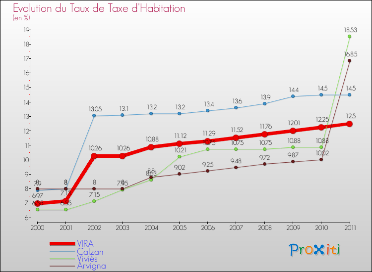 Evolution du taux de la taxe d'habitation pour VIRA et les communes proches Comparaison des taux de la taxe d'habitation pour VIRA et les communes voisines