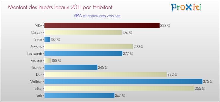 Montant des impôts locaux par Habitant pour VIRA et les communes proches Comparaison des impôts locaux par habitant pour VIRA et les communes voisines