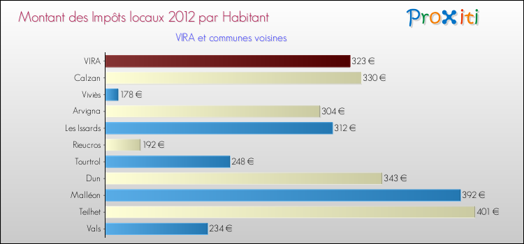 Montant des impôts locaux par Habitant pour VIRA et les communes proches Comparaison des impôts locaux par habitant pour VIRA et les communes voisines