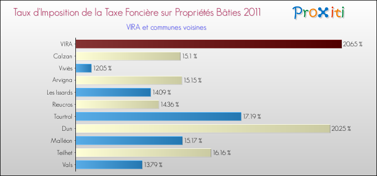 Taux d'imposition de la taxe foncière sur le bati 2011 pour VIRA et les communes proches Comparaison des taux d'imposition de la taxe foncière sur le bati 2011 pour VIRA et les communes voisines