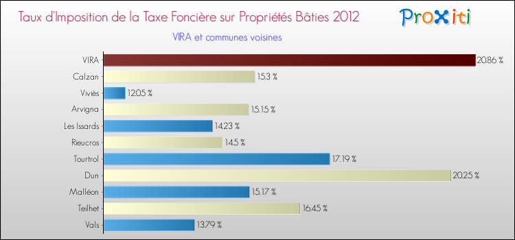Taux d'imposition de la taxe foncière sur le bati 2012 pour VIRA et les communes proches Comparaison des taux d'imposition de la taxe foncière sur le bati 2012 pour VIRA et les communes voisines