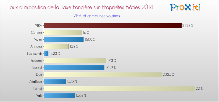 Taux d'imposition de la taxe foncière sur le bati 2014 pour VIRA et les communes proches Comparaison des taux d'imposition de la taxe foncière sur le bati 2014 pour VIRA et les communes voisines