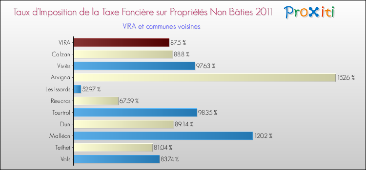 Taux d'imposition de la taxe foncière sur les immeubles et terrains non batis 2011 pour VIRA et les communes proches Comparaison des taux d'imposition de la taxe foncière sur les immeubles et terrains non batis 2011 pour VIRA et les communes voisines