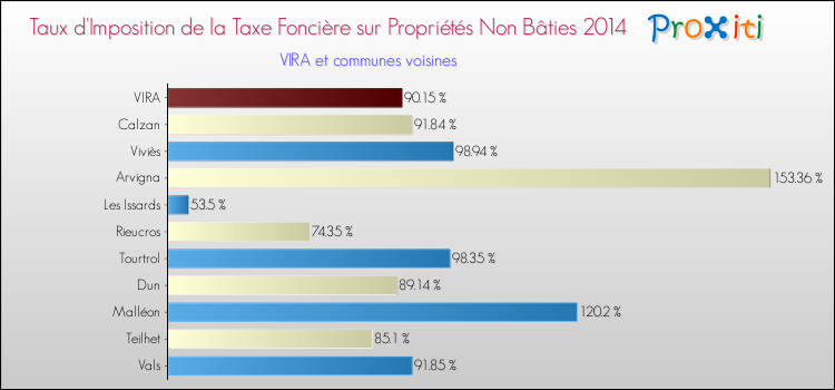 Taux d'imposition de la taxe foncière sur les immeubles et terrains non batis 2014 pour VIRA et les communes proches Comparaison des taux d'imposition de la taxe foncière sur les immeubles et terrains non batis 2014 pour VIRA et les communes voisines