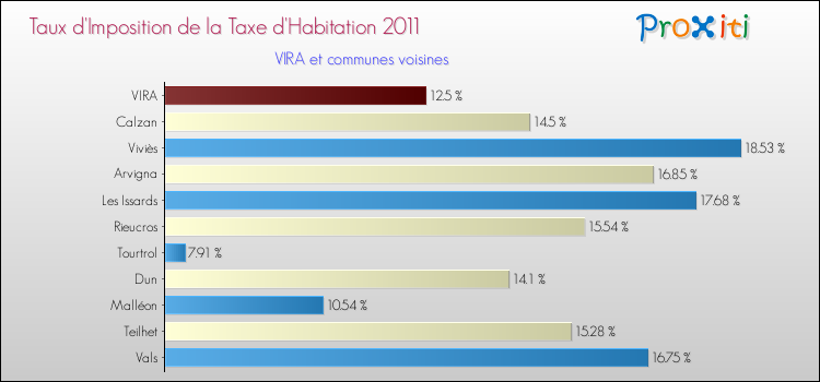 Taux d'imposition de la taxe d'habitation 2011 pour VIRA et les communes proches Comparaison des taux d'imposition de la taxe d'habitation 2011 pour VIRA et les communes voisines