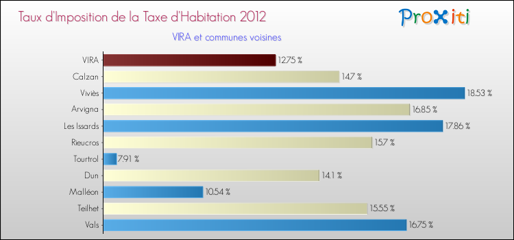 Taux d'imposition de la taxe d'habitation 2012 pour VIRA et les communes proches Comparaison des taux d'imposition de la taxe d'habitation 2012 pour VIRA et les communes voisines