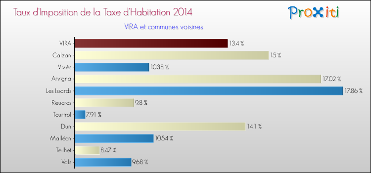Taux d'imposition de la taxe d'habitation 2014 pour VIRA et les communes proches Comparaison des taux d'imposition de la taxe d'habitation 2014 pour VIRA et les communes voisines