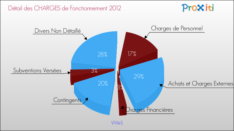 Décomposition des Charges de Fonctionnement 2012 de la commune de VIVIèS Charges de Fonctionnement 2012 pour la commune de VIVIèS