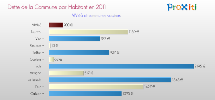 Dette par habitant de la commune en 2011 pour VIVIèS et les communes proches Comparaison de la dette par habitant de la commune en 2011 pour VIVIèS et les communes voisines