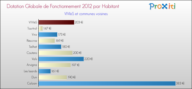 Montant des dotations globales de fonctionnement DGF par Habitant pour VIVIèS et les communes proches Comparaison des des dotations globales de fonctionnement DGF par habitant pour VIVIèS et les communes voisines