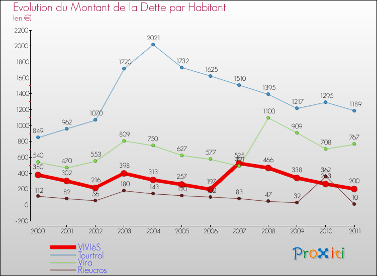 Evolution de la dette par habitant pour la commune de VIVIèS et les communes proches Comparaison de la dette par habitant pour VIVIèS et les communes voisines