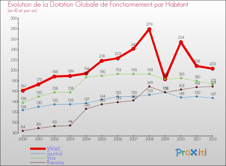 Evolution et montant de la dotation globale de fonctionnement par Habitant pour VIVIèS et les communes proches Comparaison des dotations globales de fonctionnement par habitant pour VIVIèS et les communes voisines