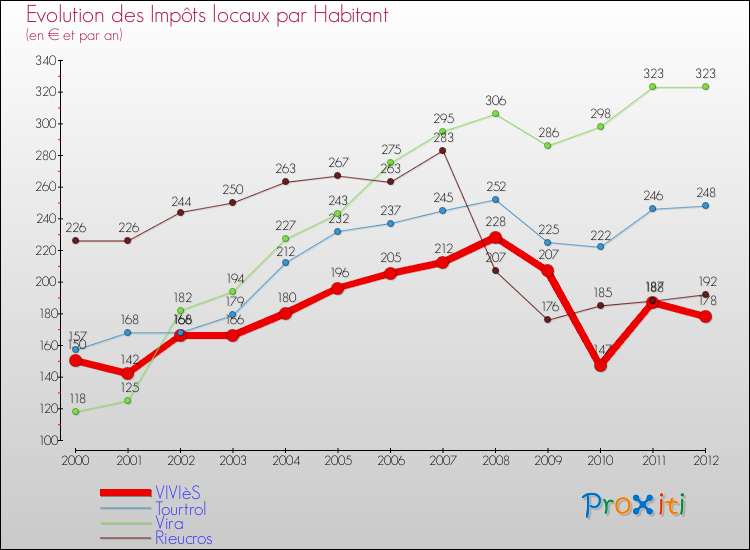 Evolution et montant des impôts locaux par Habitant pour VIVIèS et les communes proches Comparaison des impôts locaux par habitant pour VIVIèS et les communes voisines