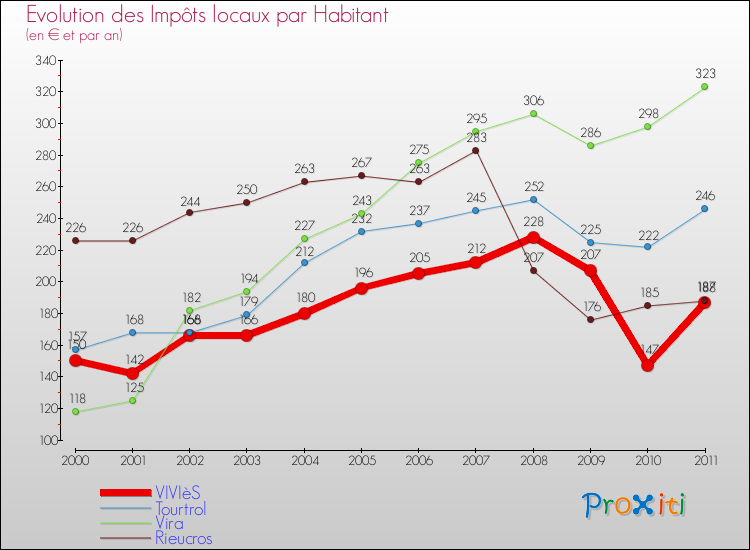 Evolution et montant des impôts locaux par Habitant pour VIVIèS et les communes proches Comparaison des impôts locaux par habitant pour VIVIèS et les communes voisines