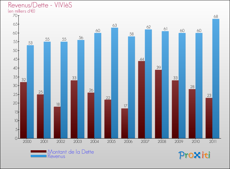 Evolution comparée de la dette et des revenus pour la commune de VIVIèS de 2000 à 2011 Comparaison de la dette et des revenus pour VIVIèS de 2000 à 2011