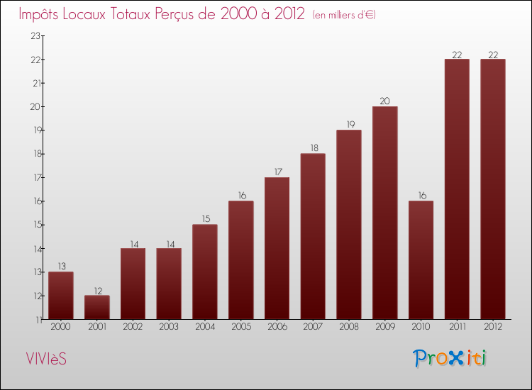 Evolution des Impôts Locaux pour la commune de VIVIèS de 2000 à 2012 Evolution des Impôts Locaux pour VIVIèS de 2000 à 2012