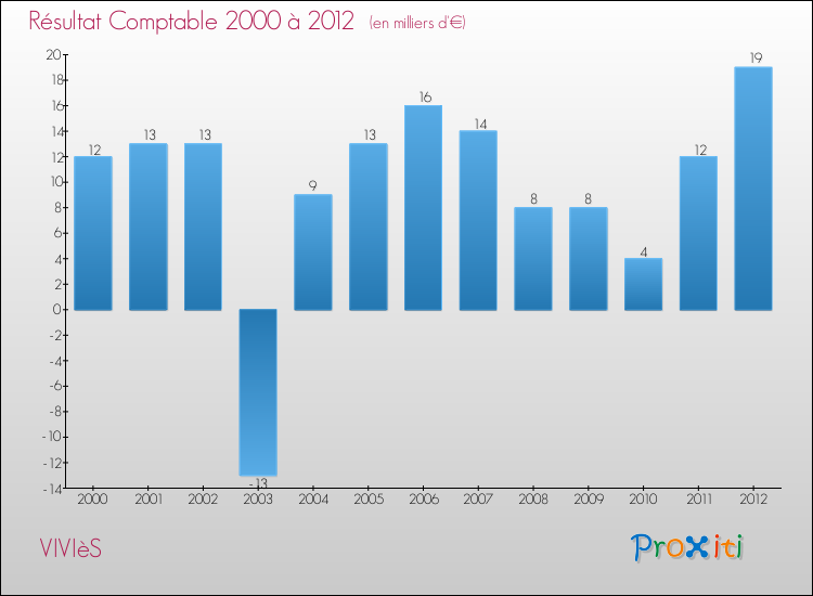 Evolution du résultat comptable pour la commune de VIVIèS de 2000 à 2012 Evolution du résultat comptable pour VIVIèS de 2000 à 2012