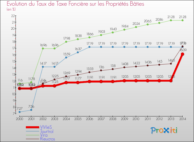 Evolution du taux de la taxe foncière sur le bati pour VIVIèS et les communes proches de 2000 à 2014 Comparaison des taux de taxe foncière sur le bati pour VIVIèS et les communes voisines de 2000 à 2014