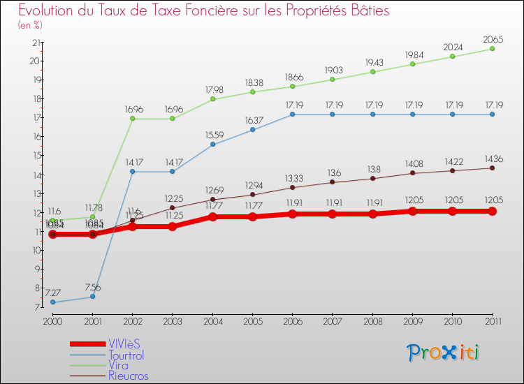 Evolution du taux de la taxe foncière sur le bati pour VIVIèS et les communes proches Comparaison des taux de taxe foncière sur le bati pour VIVIèS et les communes voisines