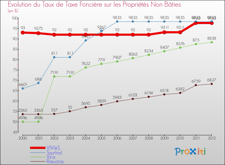 Evolution du taux de la taxe foncière sur les immeubles et terrains non batis pour VIVIèS et les communes proches de 2000 à 2012 Comparaison des taux de la taxe foncière sur les immeubles et terrains non batis pour VIVIèS et les communes voisines de 2000 à 2012