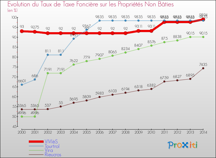 Evolution du taux de la taxe foncière sur les immeubles et terrains non batis pour VIVIèS et les communes proches de 2000 à 2014 Comparaison des taux de la taxe foncière sur les immeubles et terrains non batis pour VIVIèS et les communes voisines de 2000 à 2014