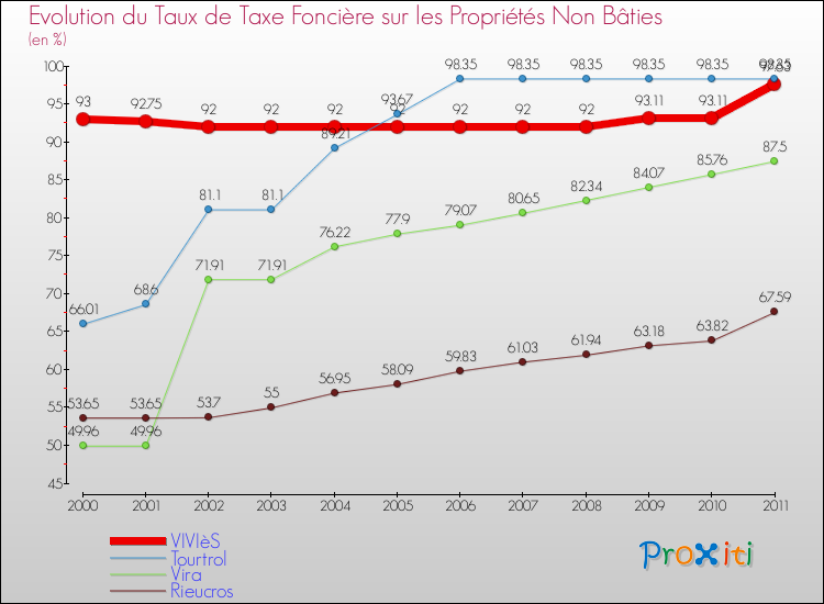 Evolution du taux de la taxe foncière sur les immeubles et terrains non batis pour VIVIèS et les communes proches Comparaison des taux de la taxe foncière sur les immeubles et terrains non batis pour VIVIèS et les communes voisines