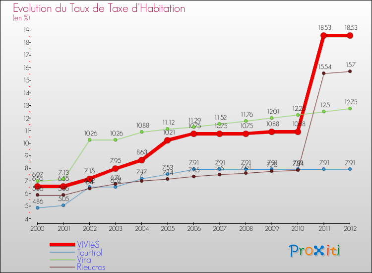 Evolution du taux de la taxe d'habitation pour VIVIèS et les communes proches Comparaison des taux de la taxe d'habitation pour VIVIèS et les communes voisines